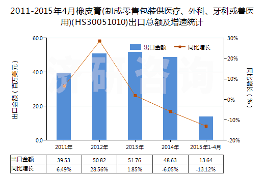 2011-2015年4月橡皮膏(制成零售包裝供醫(yī)療、外科、牙科或獸醫(yī)用)(HS30051010)出口總額及增速統(tǒng)計